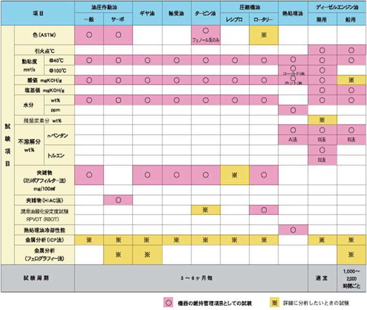 主な油種の試験科目と試験周期表