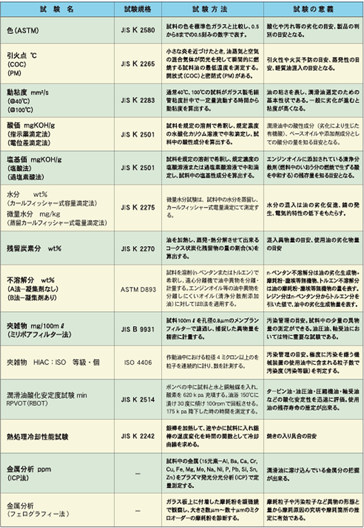 主な試験項目の方法と試験意義表